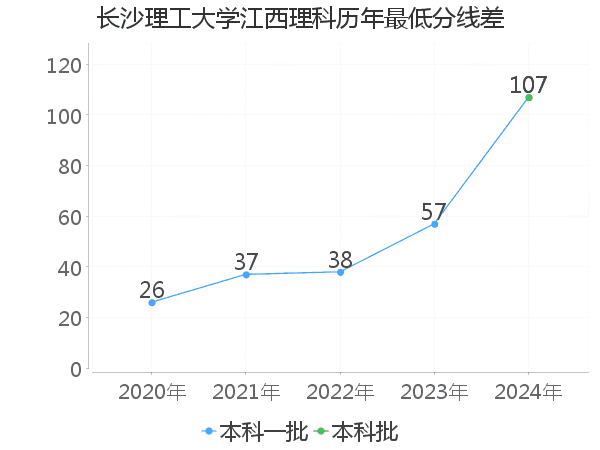 最低分数差