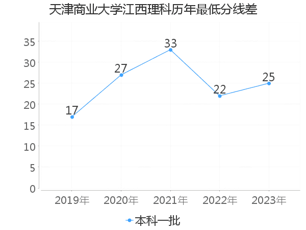 最低分数差