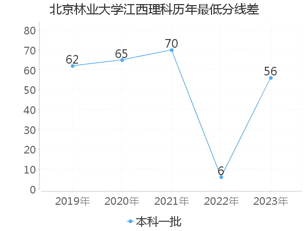 最低分数差