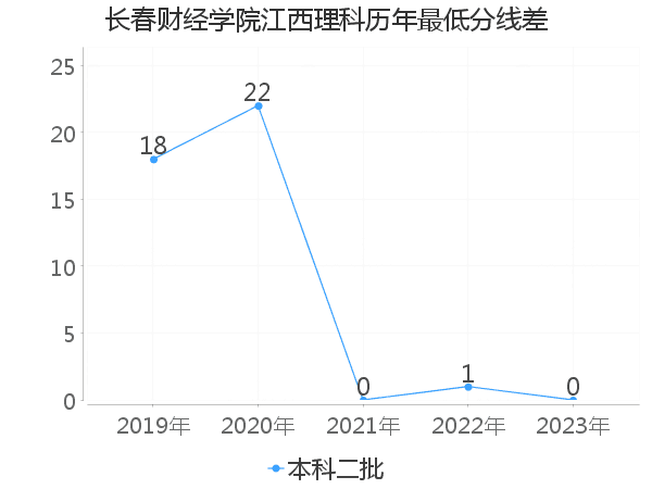 最低分数差