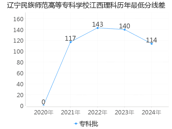 最低分数差