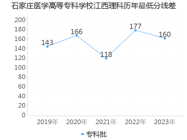 最低分数差