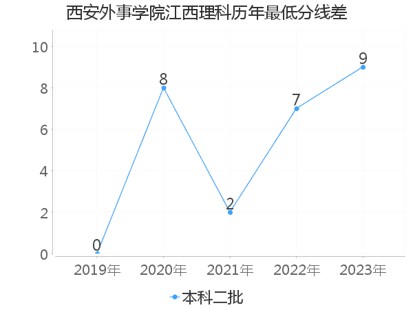 最低分数差