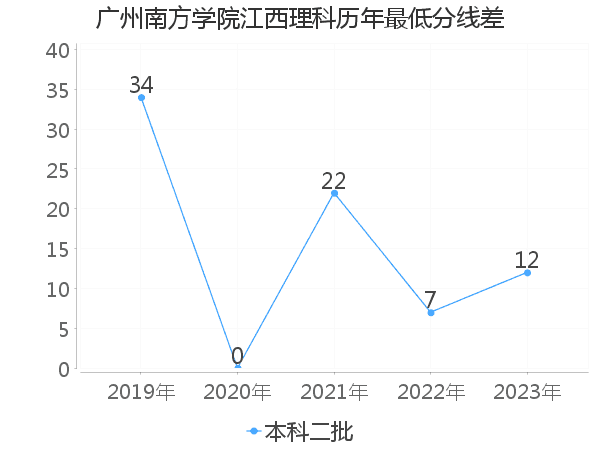 最低分数差