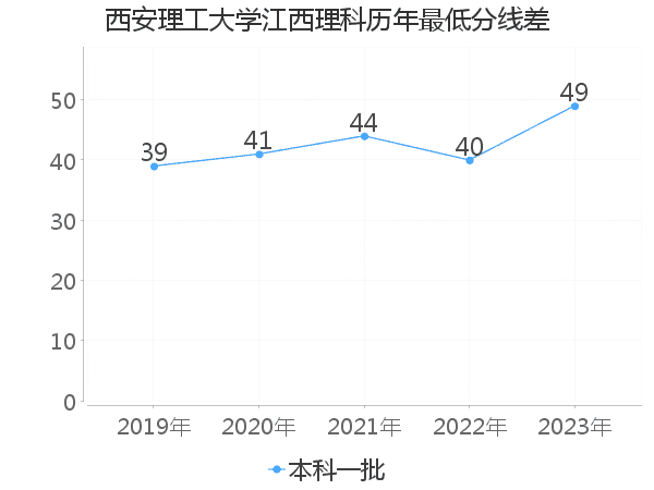 最低分数差