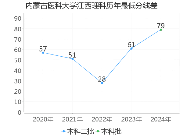 最低分数差