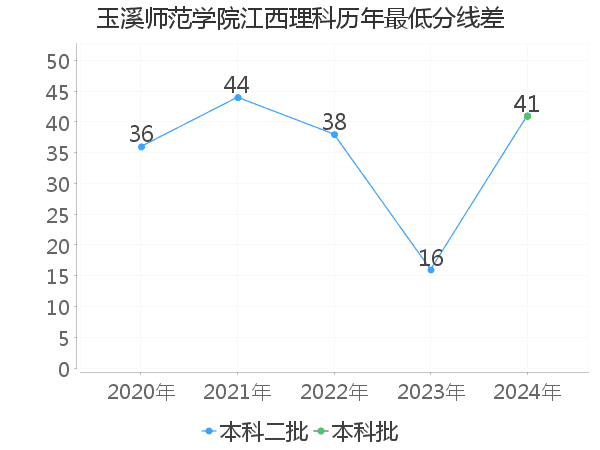 最低分数差