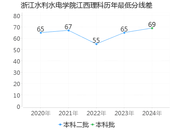 最低分数差