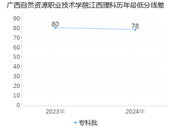 最低分数差