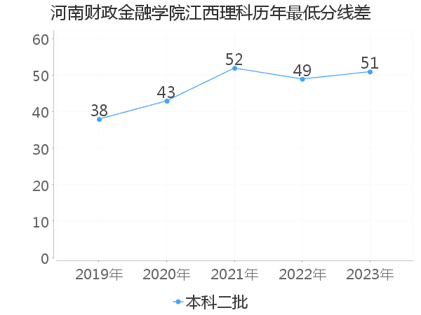 最低分数差