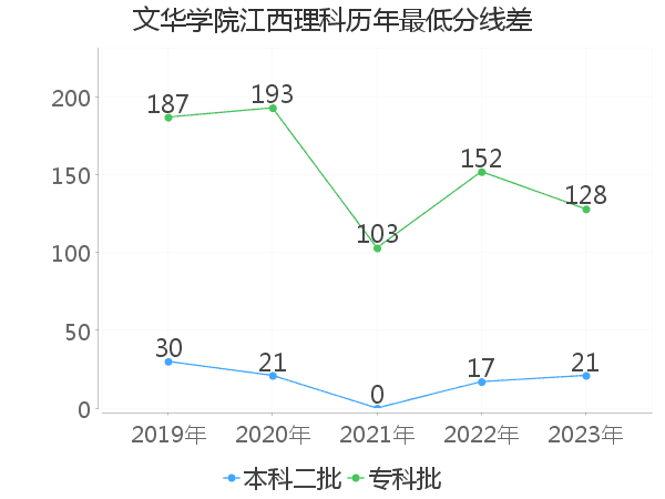 最低分数差