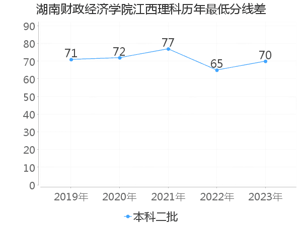 最低分数差