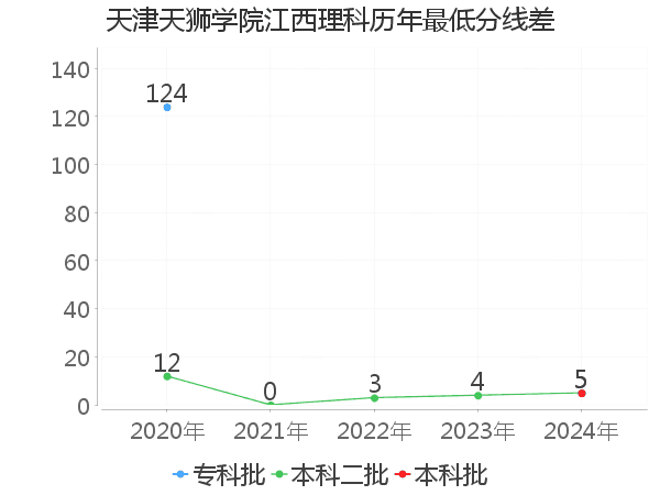 最低分数差