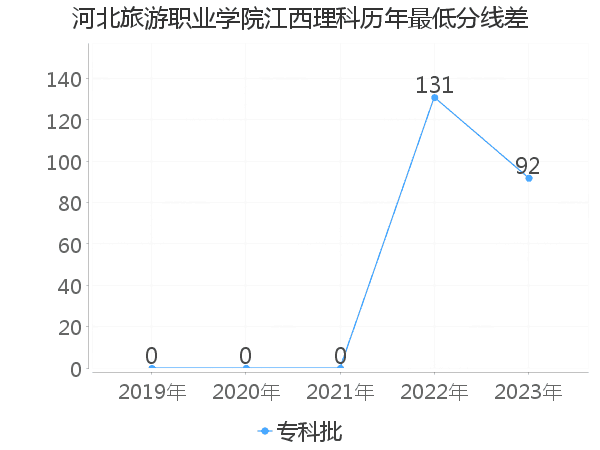 最低分数差