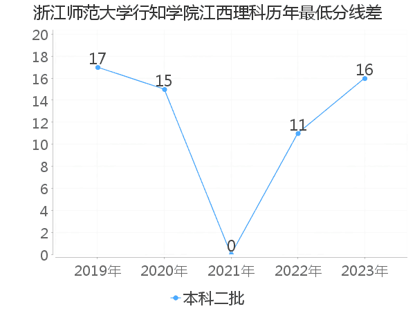 最低分数差