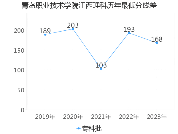 最低分数差