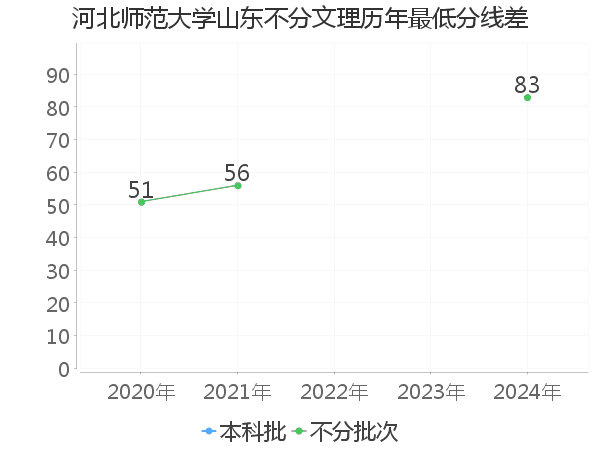 最低分数差