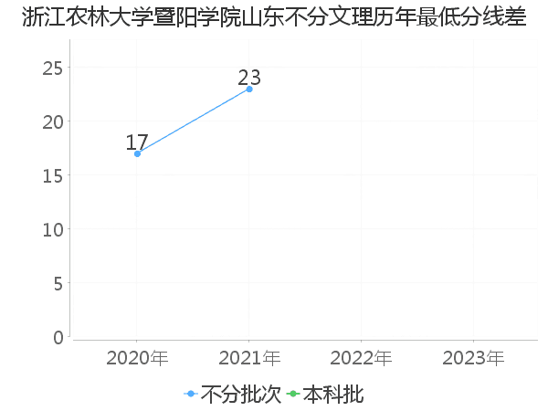 最低分数差