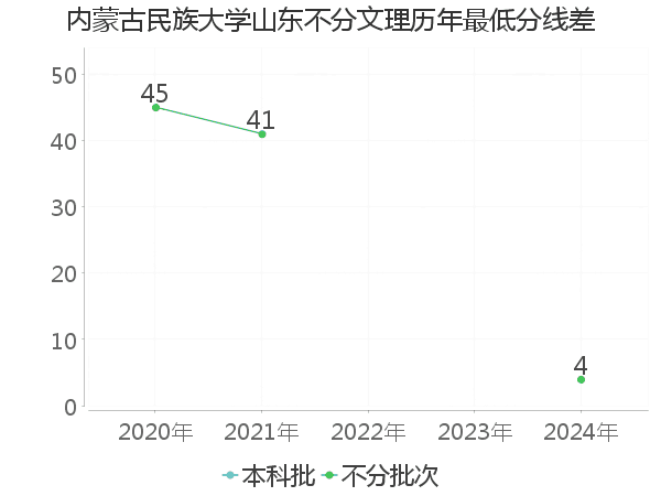 最低分数差