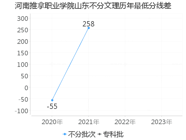 最低分数差