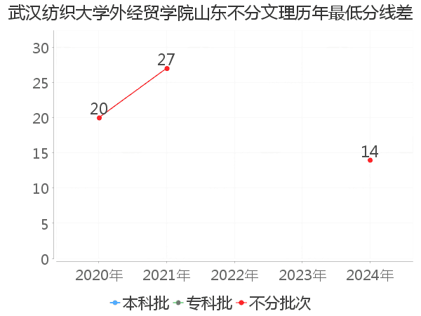 最低分数差