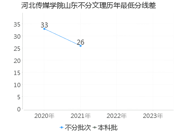 最低分数差