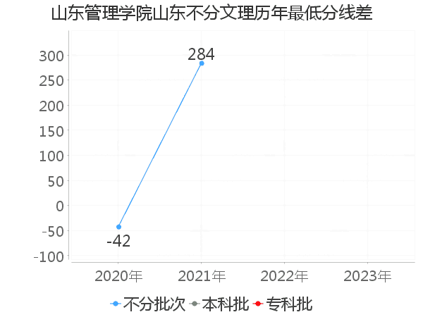 最低分数差