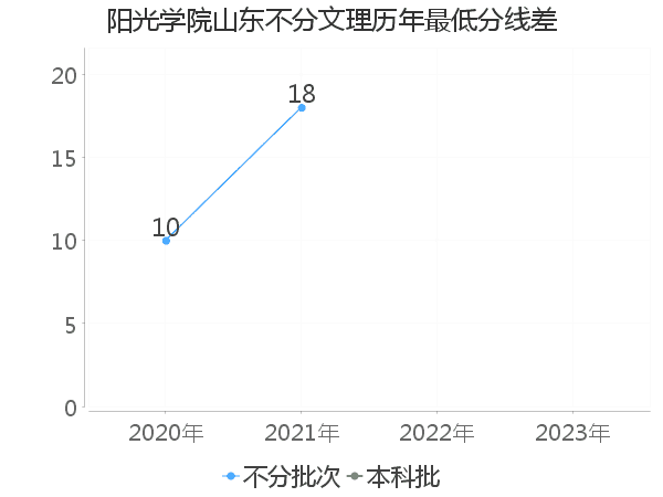 最低分数差