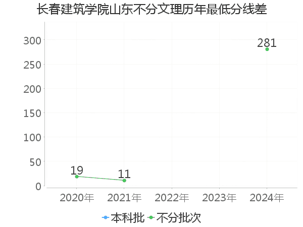 最低分数差