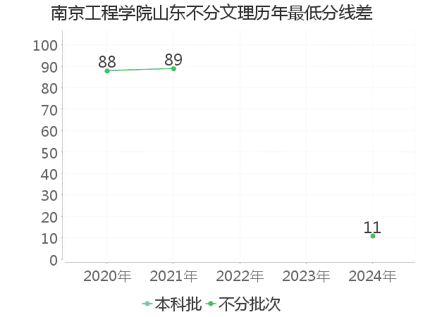 最低分数差