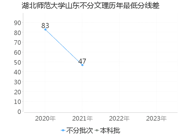 最低分数差