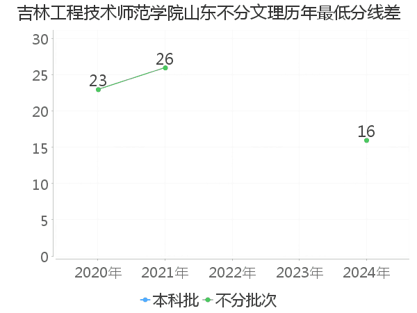 最低分数差