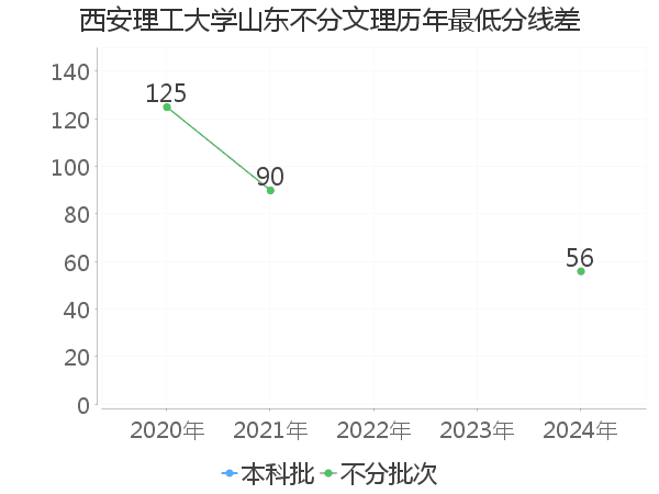最低分数差
