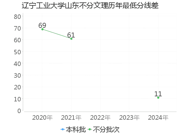 最低分数差