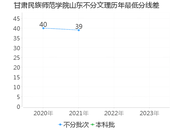 最低分数差