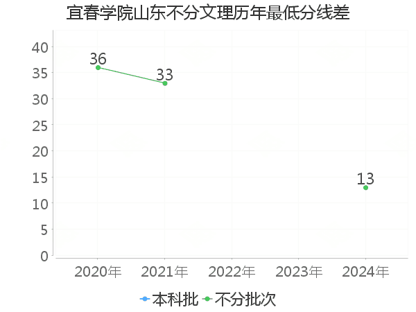 最低分数差