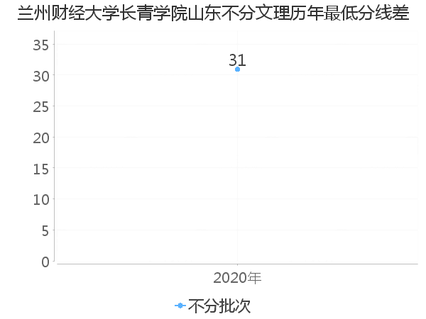 最低分数差