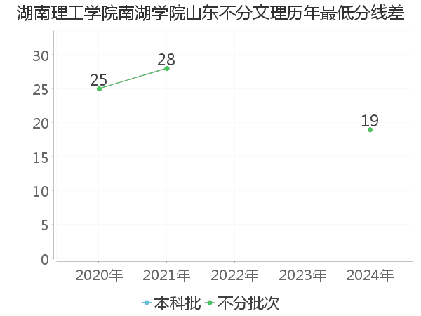 最低分数差