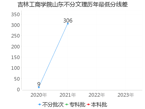 最低分数差