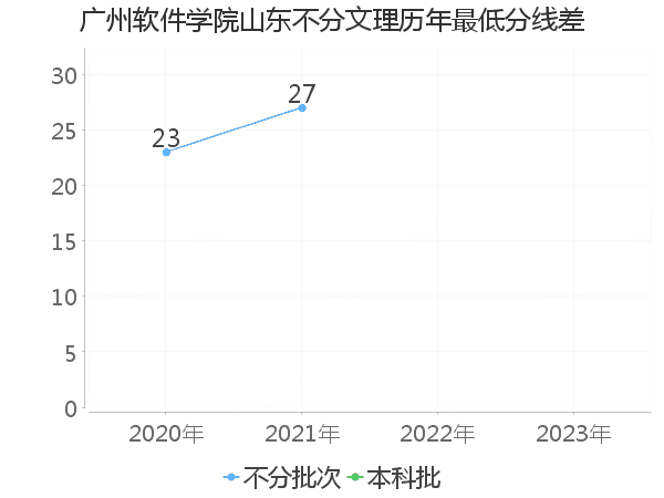 最低分数差