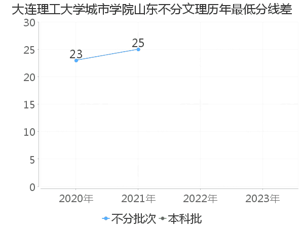 最低分数差