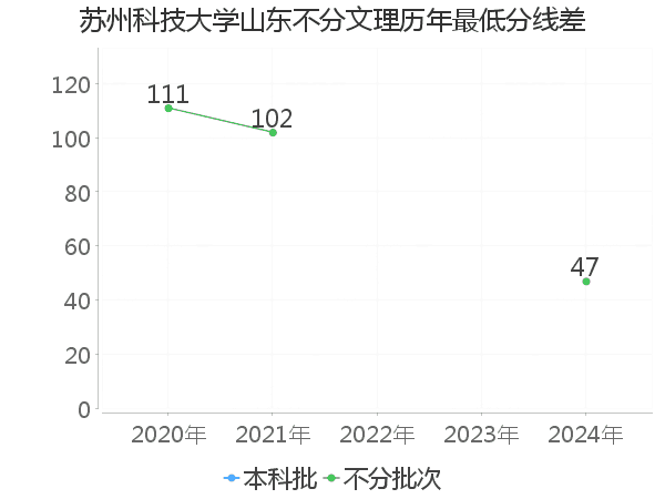 最低分数差