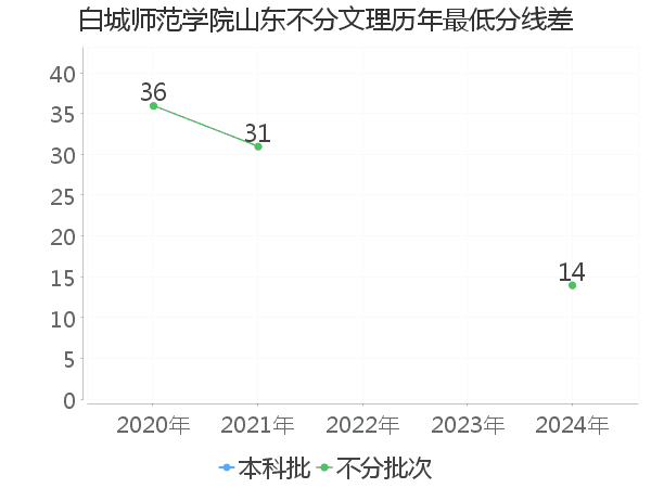 最低分数差