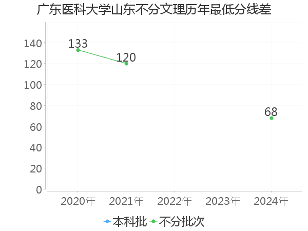 最低分数差