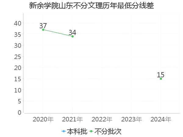 最低分数差