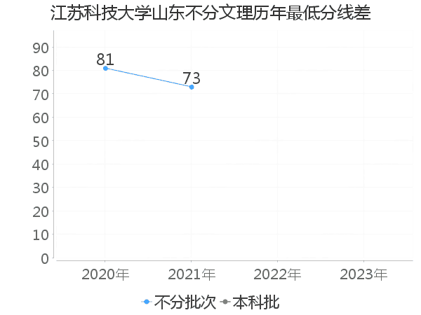 最低分数差