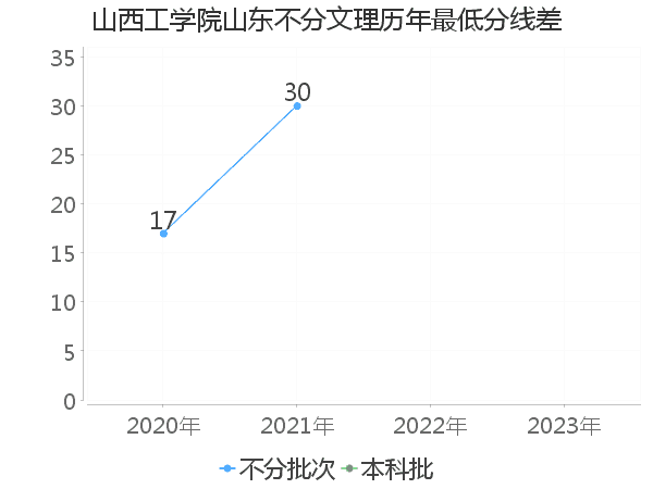 最低分数差