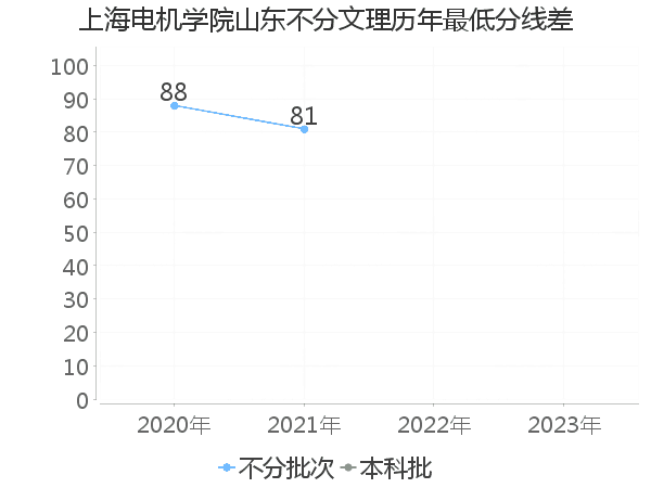 最低分数差