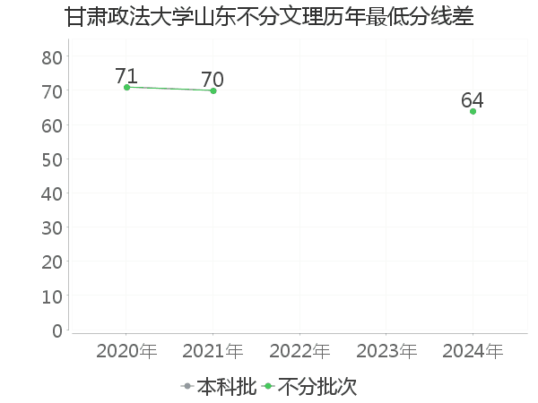 最低分数差