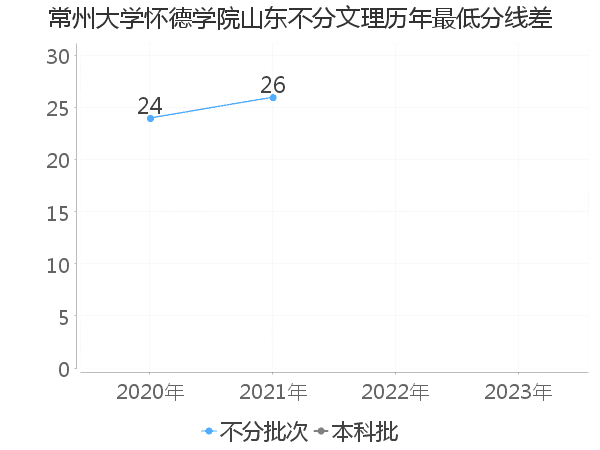 最低分数差